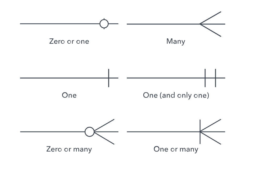 Key showing how one-to-one, one-to-many, many-to-many, and only one is displayed